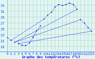 Courbe de tempratures pour Sariena, Depsito agua