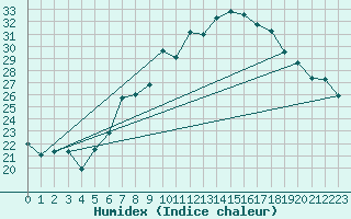 Courbe de l'humidex pour Trier-Petrisberg