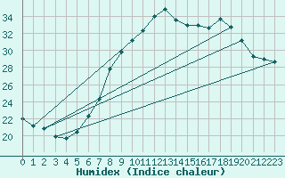 Courbe de l'humidex pour Kremsmuenster