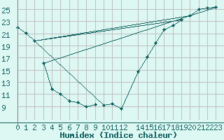 Courbe de l'humidex pour Tomahawk Agdm