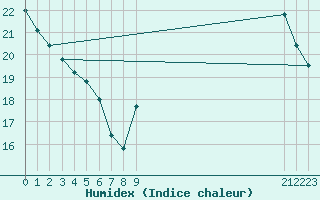 Courbe de l'humidex pour Agde (34)