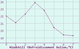 Courbe du refroidissement olien pour Chteau-Chinon (58)