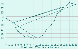 Courbe de l'humidex pour Berens River CS , Man.