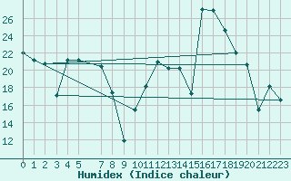 Courbe de l'humidex pour Mlaga, Puerto