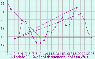 Courbe du refroidissement olien pour Dunkerque (59)