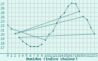 Courbe de l'humidex pour Sandillon (45)