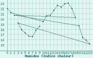 Courbe de l'humidex pour Bad Kissingen