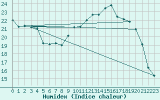 Courbe de l'humidex pour Ambrieu (01)