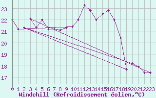 Courbe du refroidissement olien pour Clermont-Ferrand (63)