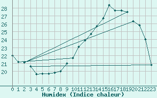 Courbe de l'humidex pour Auch (32)