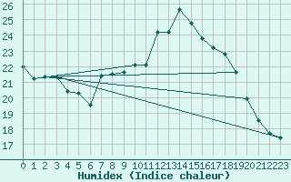 Courbe de l'humidex pour Leinefelde