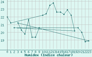 Courbe de l'humidex pour Saint-Yrieix-le-Djalat (19)