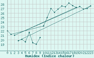 Courbe de l'humidex pour Leucate (11)