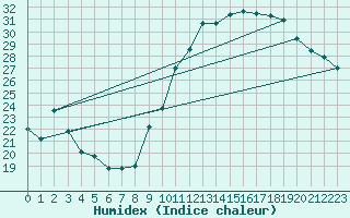 Courbe de l'humidex pour Crest (26)