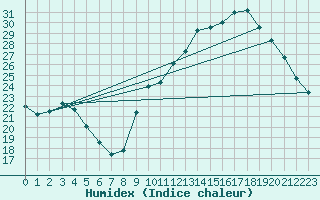 Courbe de l'humidex pour Orly (91)