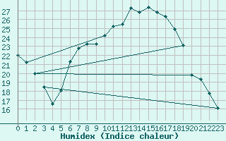 Courbe de l'humidex pour Marknesse Aws
