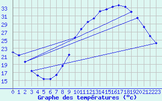 Courbe de tempratures pour Montlimar (26)