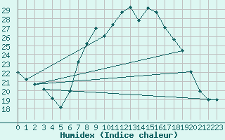 Courbe de l'humidex pour Luedenscheid