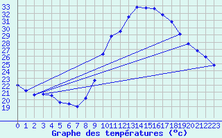 Courbe de tempratures pour Puimisson (34)