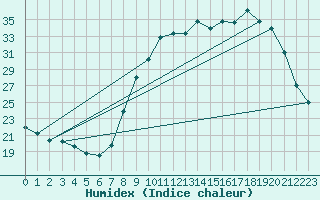 Courbe de l'humidex pour Leign-les-Bois (86)