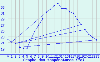 Courbe de tempratures pour Tortosa