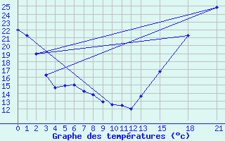 Courbe de tempratures pour Jasper, Alta.