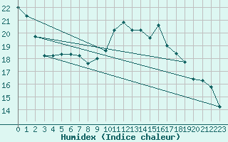 Courbe de l'humidex pour Dunkeswell Aerodrome