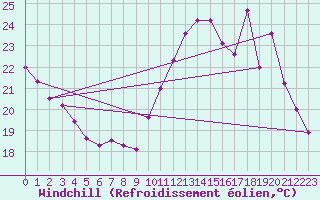 Courbe du refroidissement olien pour Calais / Marck (62)