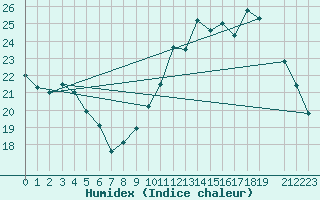 Courbe de l'humidex pour Beitem (Be)