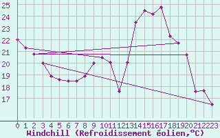 Courbe du refroidissement olien pour Bergerac (24)