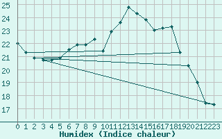 Courbe de l'humidex pour Jelenia Gora