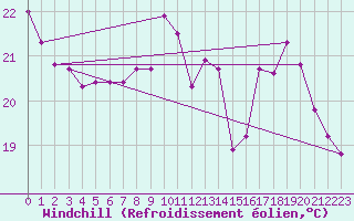 Courbe du refroidissement olien pour Le Luc (83)