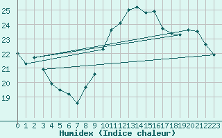 Courbe de l'humidex pour Marseille - Saint-Loup (13)
