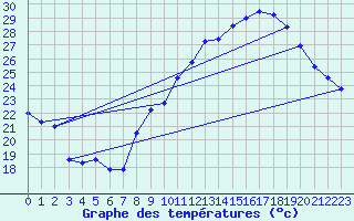 Courbe de tempratures pour Saint-Christophe Laris (26)