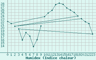 Courbe de l'humidex pour Cazaux (33)