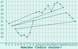 Courbe de l'humidex pour Millau - Soulobres (12)
