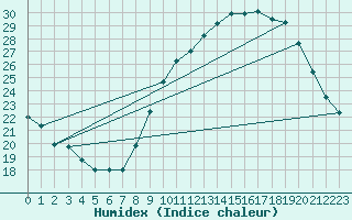 Courbe de l'humidex pour Langres (52) 