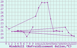 Courbe du refroidissement olien pour Als (30)