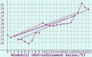 Courbe du refroidissement olien pour Gruissan (11)