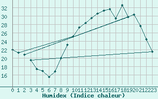 Courbe de l'humidex pour Berson (33)