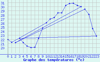 Courbe de tempratures pour Pomrols (34)
