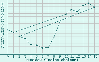 Courbe de l'humidex pour Durban-Corbires (11)