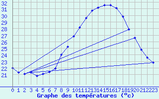 Courbe de tempratures pour Lagarrigue (81)