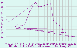 Courbe du refroidissement olien pour Fribourg / Posieux