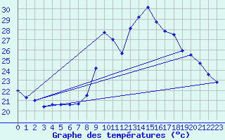 Courbe de tempratures pour Saint-Jean-de-Vedas (34)