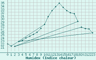 Courbe de l'humidex pour Hallau