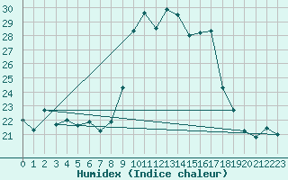 Courbe de l'humidex pour Alistro (2B)