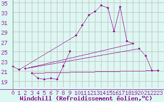 Courbe du refroidissement olien pour Saint-Martin-de-Londres (34)