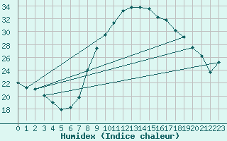 Courbe de l'humidex pour Sotillo de la Adrada