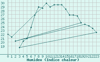 Courbe de l'humidex pour Alexandria / Nouzha